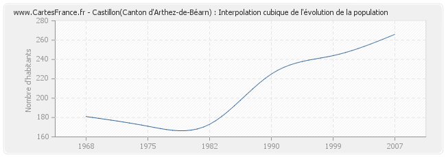 Castillon(Canton d'Arthez-de-Béarn) : Interpolation cubique de l'évolution de la population